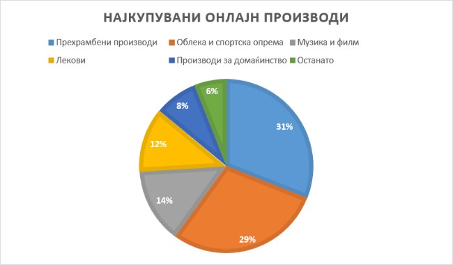 Онлајн купување во Македонија